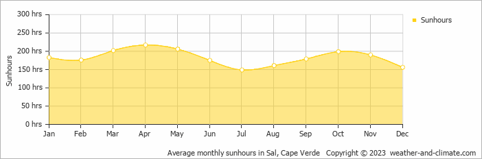 Average monthly sunhours in Sal, Cape Verde   Copyright © 2009 www.weather-and-climate.com  
