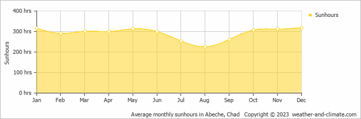 Average monthly sunhours in Abeche, Chad   Copyright © 2009 www.weather-and-climate.com  