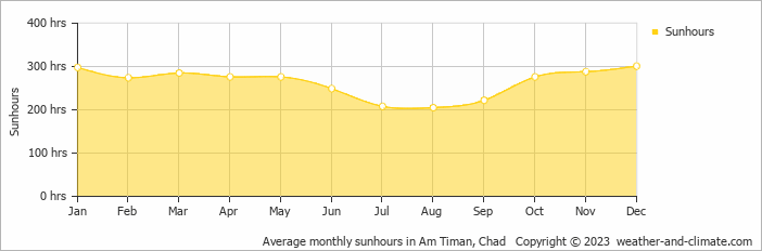 Average monthly sunhours in Am Timan, Chad   Copyright © 2013 www.weather-and-climate.com  