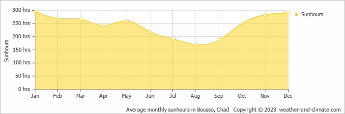 Average monthly sunhours in Bousso, Chad   Copyright © 2009 www.weather-and-climate.com  