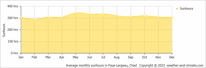 Average monthly sunhours in Faya, Chad   Copyright © 2009 www.weather-and-climate.com  