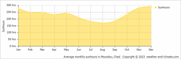 Average monthly sunhours in Moundou, Chad   Copyright © 2009 www.weather-and-climate.com  