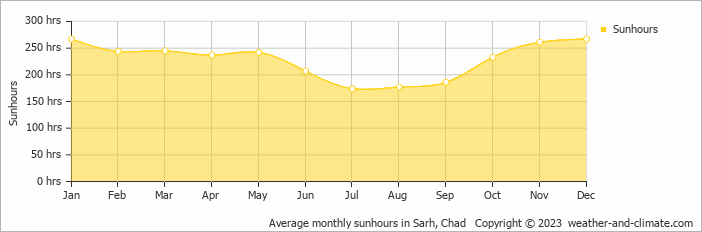 Average monthly sunhours in Sarh, Chad   Copyright © 2009 www.weather-and-climate.com  