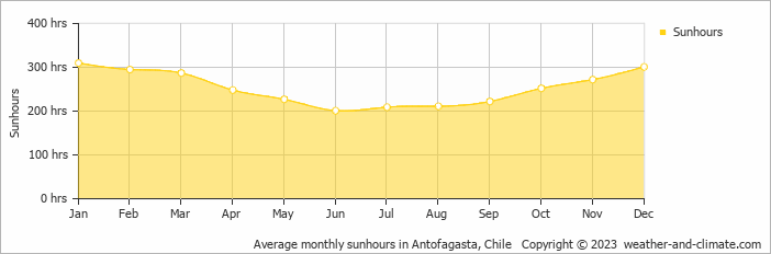 Average monthly hours of sunshine in Antofagasta, Chile