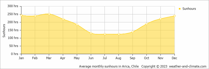 Average monthly sunhours in Arica, Chile   Copyright © 2009 www.weather-and-climate.com  