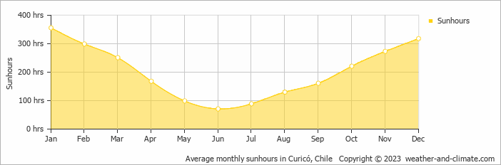 Average monthly hours of sunshine in Curicó, Chile