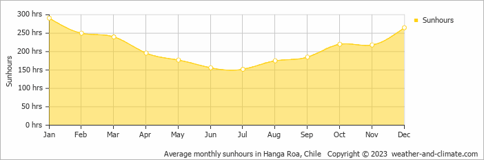 Average monthly hours of sunshine in Hanga Roa, Chile