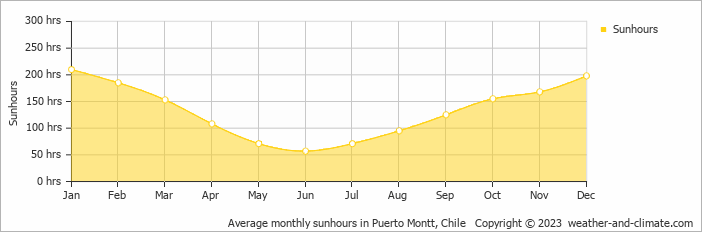 Average monthly hours of sunshine in Puerto Varas, Chile