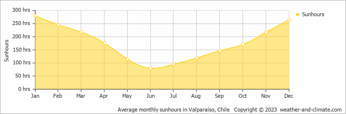 Average monthly hours of sunshine in Viña del Mar, Chile
