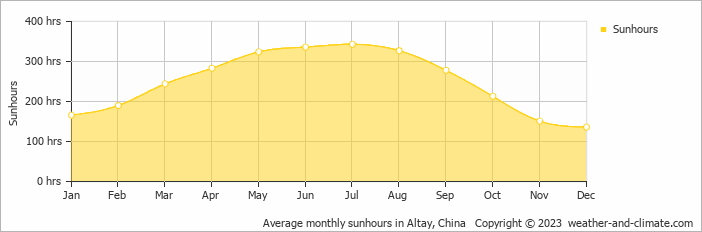 Average monthly sunhours in Altay, China   Copyright © 2009 www.weather-and-climate.com  