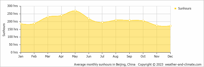 Average monthly hours of sunshine in Beijing, China