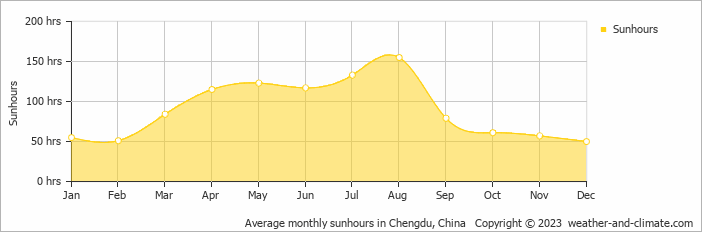 Average monthly hours of sunshine in Chengdu, China