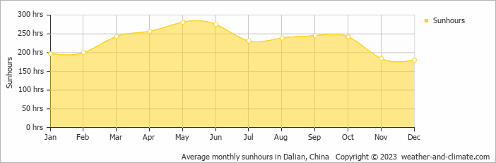 Average monthly sunhours in Dalian, China   Copyright © 2009 www.weather-and-climate.com  