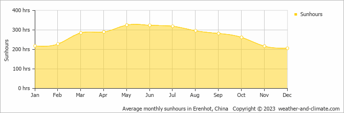 Average monthly sunhours in Erenhot, China   Copyright © 2009 www.weather-and-climate.com  