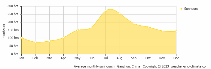 Average monthly sunhours in Ganzhou, China   Copyright © 2009 www.weather-and-climate.com  