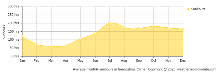 Average monthly hours of sunshine in Guangzhou, China