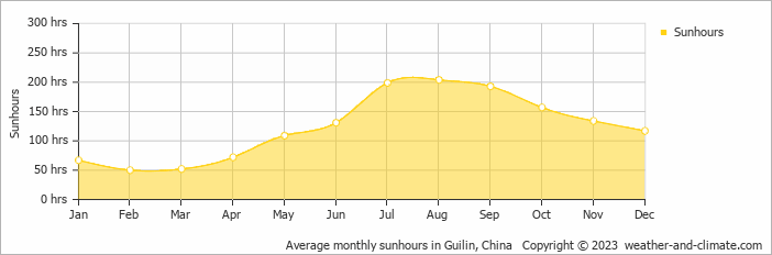 Average monthly hours of sunshine in Guilin, China