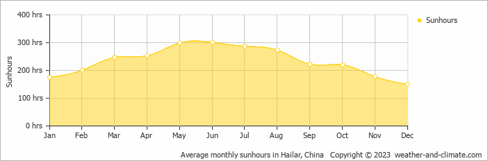 Average monthly hours of sunshine in Hailar, China
