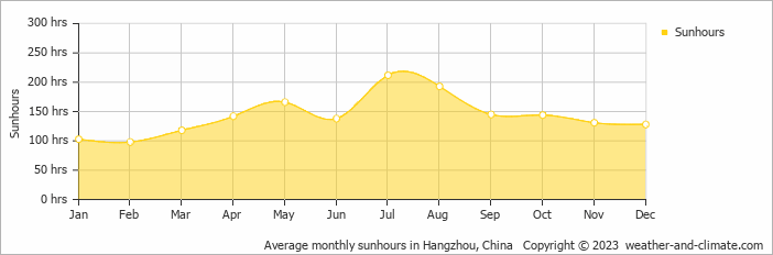 Average monthly hours of sunshine in Hangzhou, China