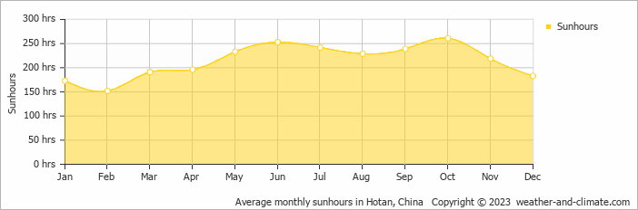 Average monthly sunhours in Hotan, China   Copyright © 2009 www.weather-and-climate.com  
