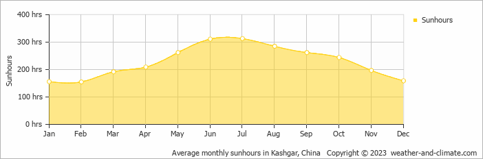 Average monthly hours of sunshine in Kashgar, China