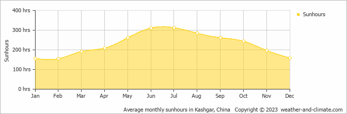 Average monthly sunhours in Kashi, China   Copyright © 2009 www.weather-and-climate.com  