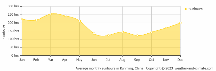 Average monthly hours of sunshine in Kunming, China