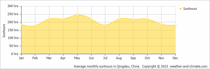 Average monthly hours of sunshine in Qingdao, China