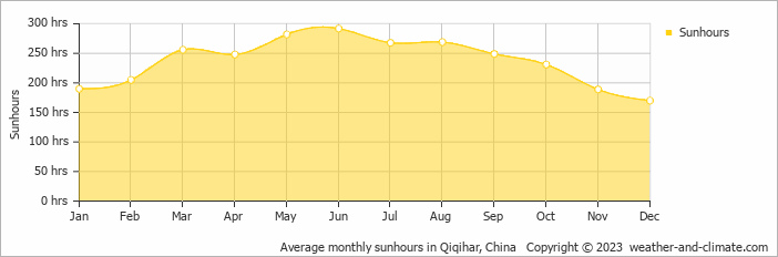 Average monthly hours of sunshine in Qiqihar, China