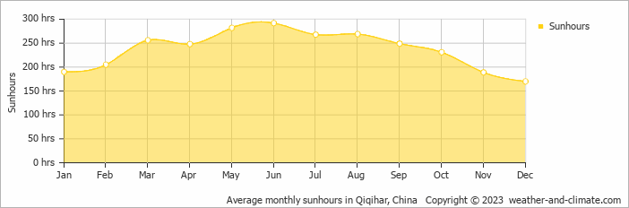 Average monthly sunhours in Qiqihar, China   Copyright © 2009 www.weather-and-climate.com  