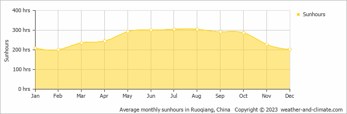 Average monthly hours of sunshine in Ruoqiang, China