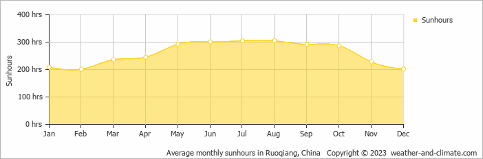 Average monthly sunhours in Ruoqiang, China   Copyright © 2009 www.weather-and-climate.com  