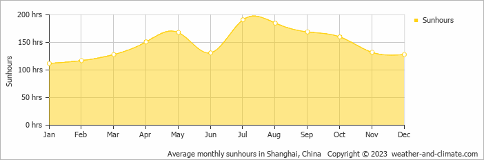 Average monthly hours of sunshine in Shanghai, China