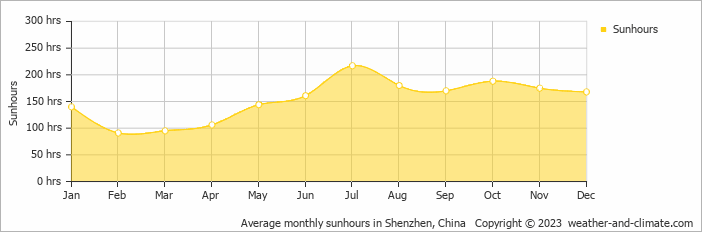 Average monthly hours of sunshine in Shenzhen, China