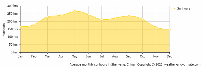 Average monthly sunhours in Shenyang, China   Copyright © 2009 www.weather-and-climate.com  