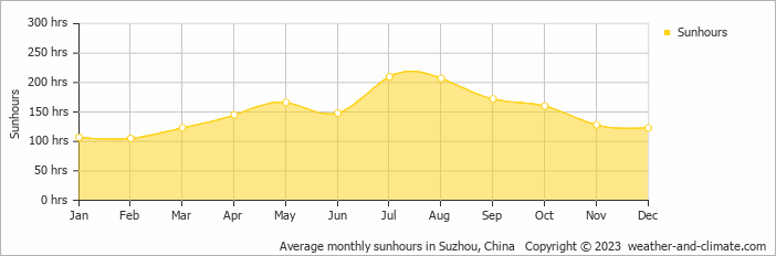 Average monthly hours of sunshine in Suzhou, China