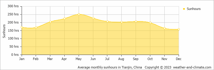 Average monthly hours of sunshine in Tianjin, China