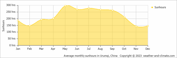 Average monthly hours of sunshine in Urumqi, China