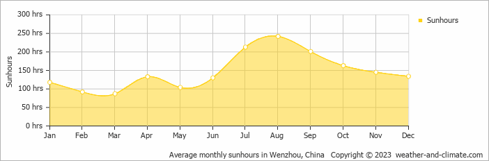 Average monthly hours of sunshine in Wenzhou, China