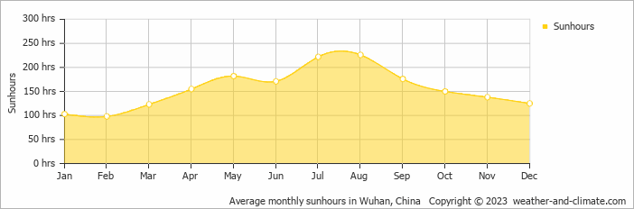Average monthly sunhours in Wuhan, China   Copyright © 2009 www.weather-and-climate.com  