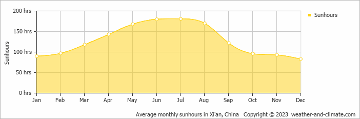 Average monthly sunhours in Xi'an, China   Copyright © 2009 www.weather-and-climate.com  