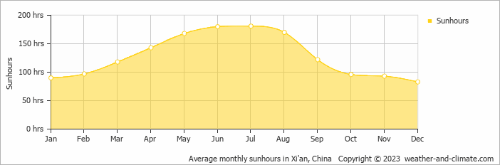 Average monthly hours of sunshine in Xi'an, China