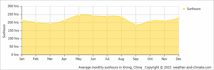 Average monthly sunhours in Xining, China   Copyright © 2009 www.weather-and-climate.com  