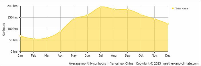 Average monthly hours of sunshine in Yangshuo, China