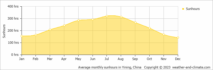 Average monthly sunhours in Yining, China   Copyright © 2009 www.weather-and-climate.com  