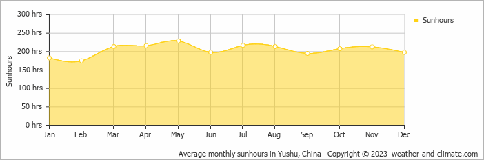 Average monthly hours of sunshine in Yushu, China