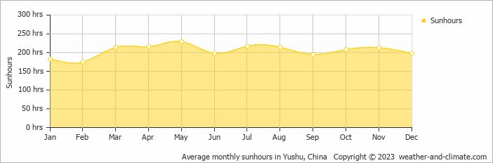 Average monthly sunhours in Yushu, China   Copyright © 2009 www.weather-and-climate.com  