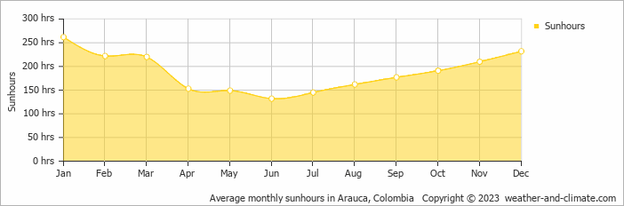 Average monthly sunhours in Arauca, Colombia   Copyright © 2009 www.weather-and-climate.com  