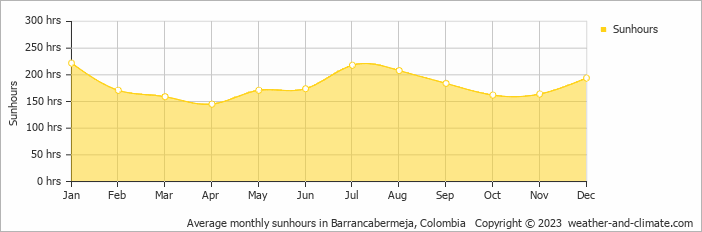 Average monthly hours of sunshine in Barrancabermeja, Colombia
