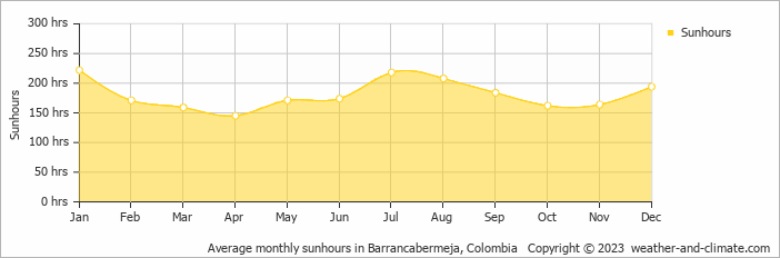 Average monthly sunhours in Barrancabermeja, Colombia   Copyright © 2009 www.weather-and-climate.com  
